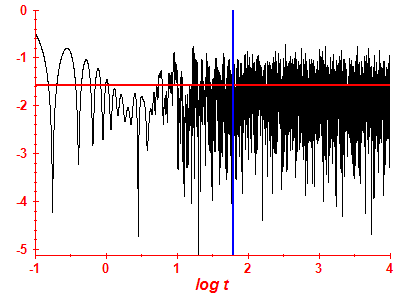 Survival probability log
